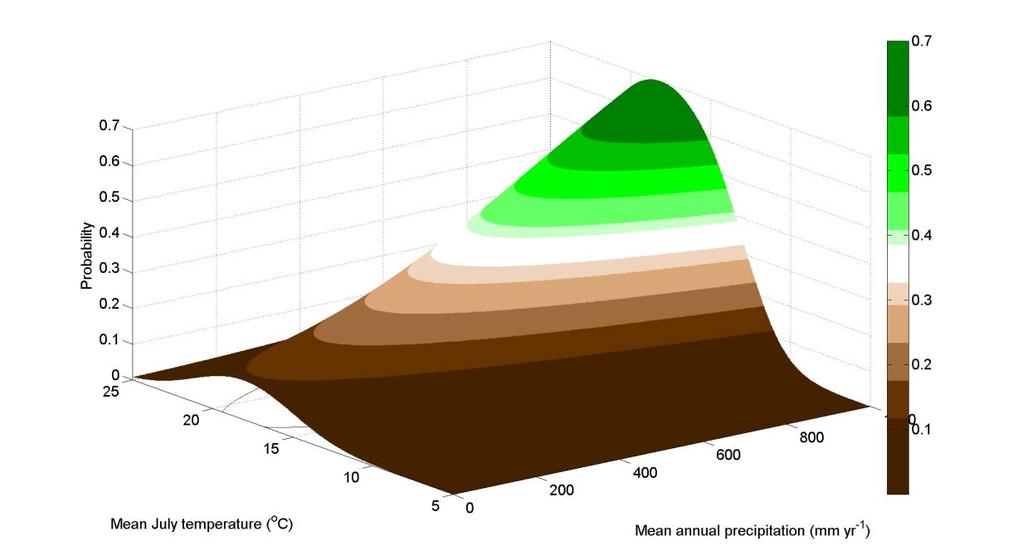 5. Probability of forest as a function of temperature and precipitation.......,.