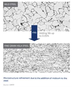 Main Roles of Niobium in Steels Grain refinement and precipitation hardening of low and