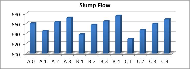 Figure 1 - Slump Flow Results Figure 2 L Box Results Figure 3