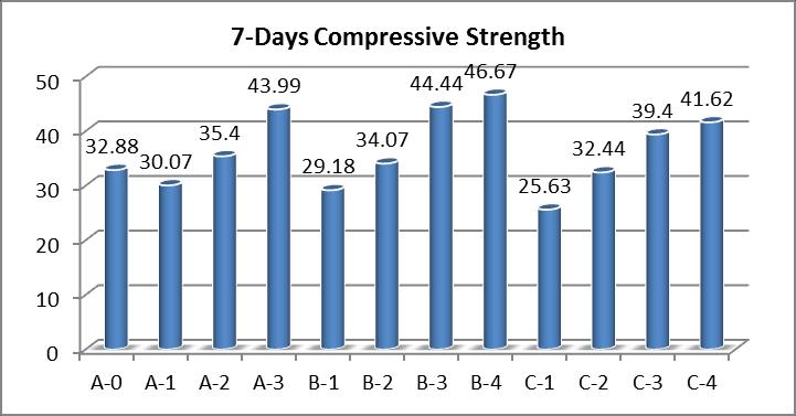 Figure 4-7 Days Compressive strength Figure 5-28 Days Compressive strength Figure 6 - Comparison