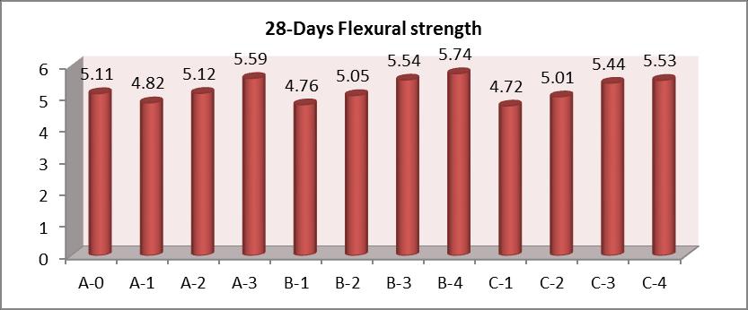 Figure 7-28 Days Flexural Strength There is an increase in strength of 5.74%, 14.08% & 17.