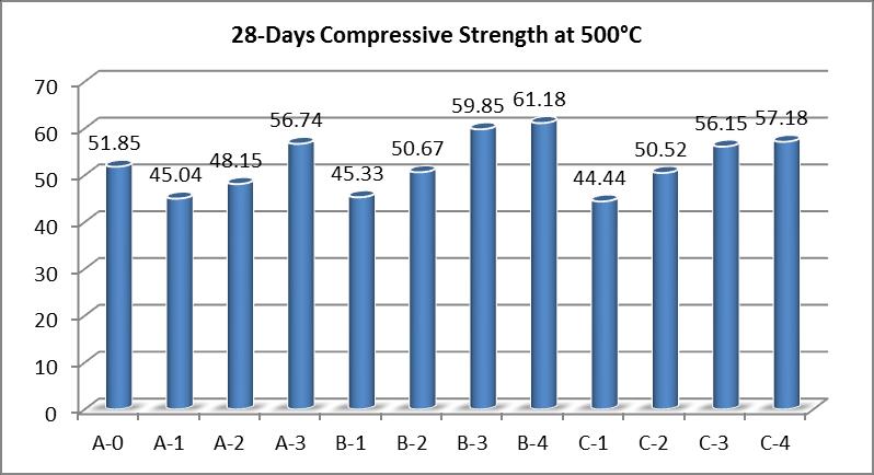 10-28-Days Compressive Strength at