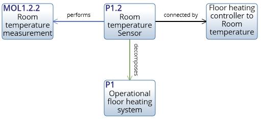 The illustration on the right-hand side shows an excerpt from a PSS (Smartphone App). Asset. Some functions of the PSS require specific hardware components to work.