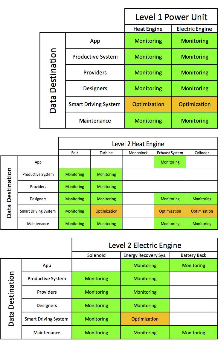 Figure 8: Example of matrices constructed for the Ferrari use case IoT capabilities definition. For each entry we have defined if a particular IoT capability is present or not.