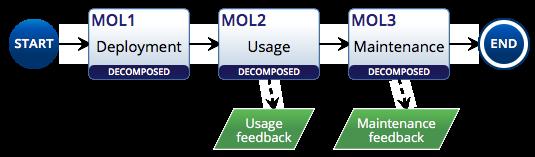 This phase covers the deployment of PSS components, their use and maintenance. Tier 3 (MOL1.x 3.