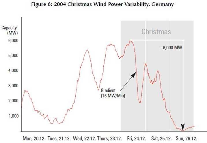 Wind Energy is Intermittent Average