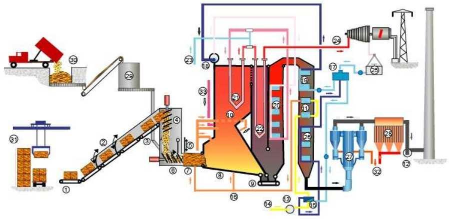 Direct Combustion Biomass Power Plant Biomass fuel handling Special boiler burns