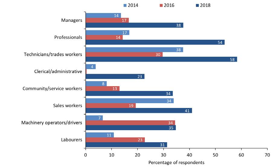 CHART 13 WORKPLACE IMPROVEMENT OF LITERACY AND NUMERACY It is not surprising that employers are looking increasingly to their internal resources given the absence of a specific workplace literacy and