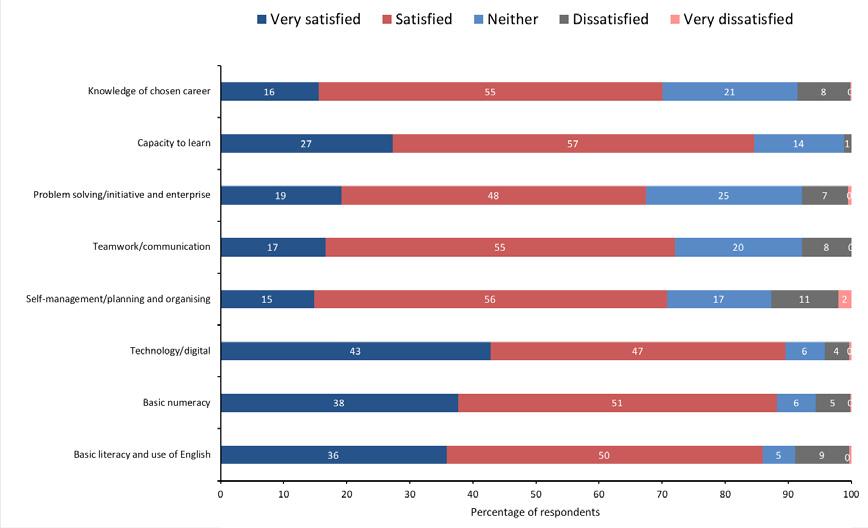 CHART 18 SATISFACTION WITH UNIVERSITY/HIGHER EDUCATION GRADUATES At the same time as respondents reporting increased satisfaction levels for higher education graduates from 2016 to 2018, the 2017