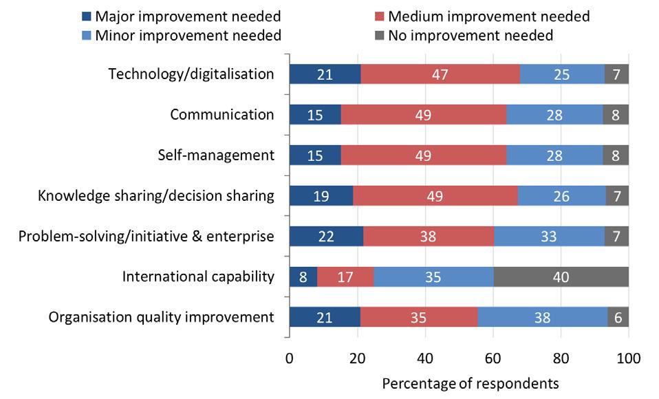 CHART 22 MAIN AREAS IN WHICH IMPROVEMENTS TO LEADERSHIP AND MANAGEMENT SKILLS ARE NEEDED To understand and recognise the upcoming changes in digitalisation and automation, leaders need to identify