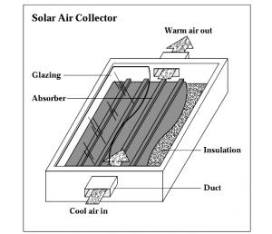 solar collector [10].