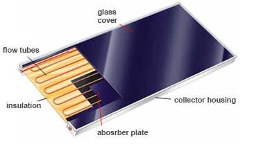 The prevailing form on the market is a single glazed plate solar collector (Fig. 3.