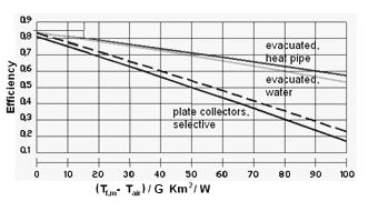 a) b) Figure 3.7 a) Thermal characteristics of Dewar tube with fin, b) comparison of heat pipe model with fin vs.