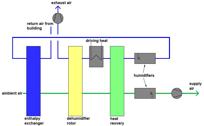 Figure 5.12 Desiccant cooling cycle for climates with higher humidity (e.g. Mediterranean); change of the humid air states in T x diagram during the conditioning process [21].