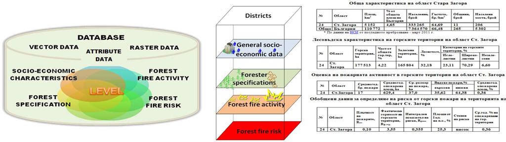 forest fire risk forest fire density; real combustibility of forest area; integral risk indicator; forest areas classified as 1-st class fire risk; forest fire risk level. Figure 1.