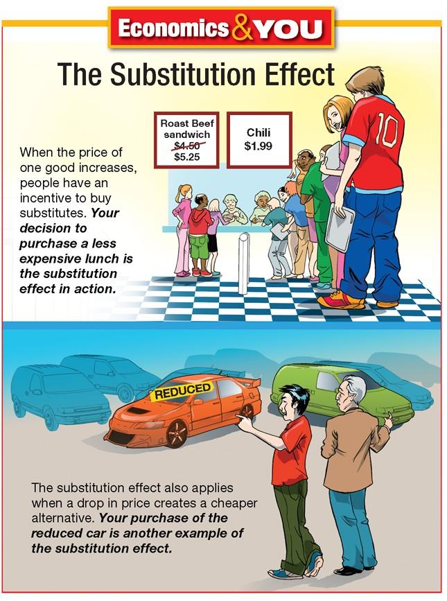 The Substitution Effect The substitution effect takes place when a consumer reacts to a rise in the price of one good