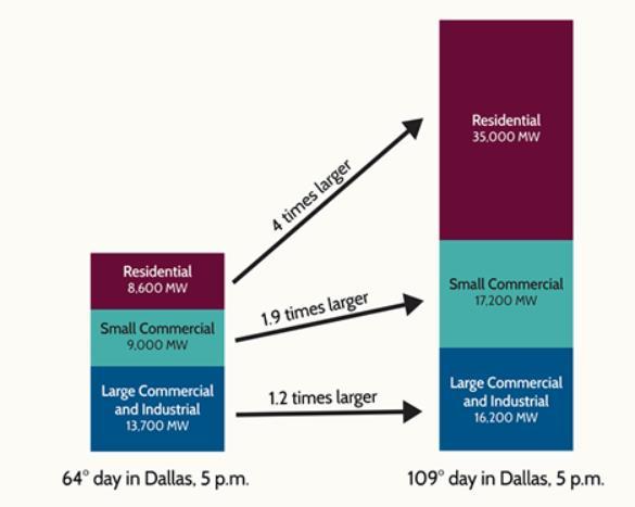 Strategy 5: Air Conditioning Storage A/C is ~30% of Peak Demand Commercial load doubles