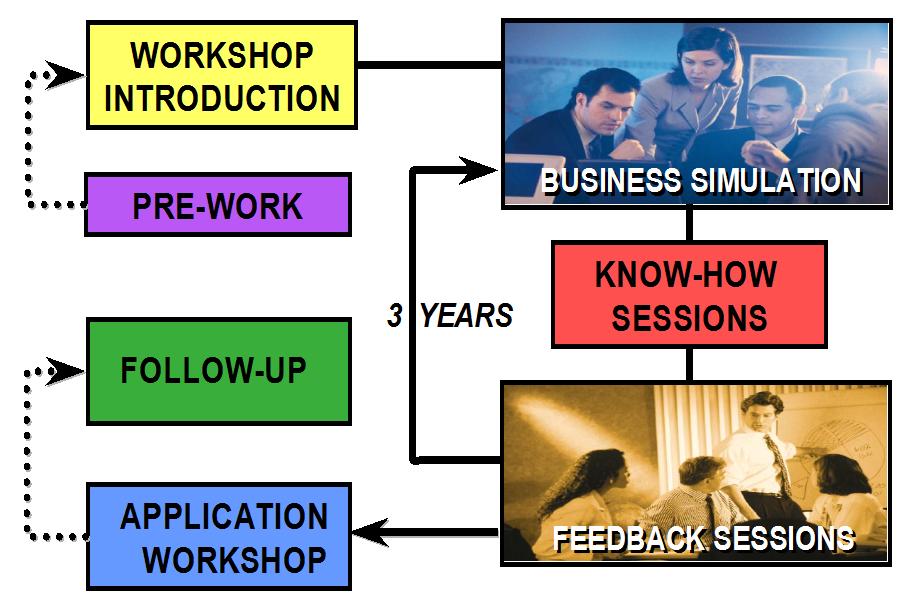 Business Simulation PROGRAM MODULES Applications Session and Follow-Up During your three-year tenure as a member of Begood s executive management team, you will employ a customised, computer-based