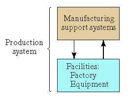 Category Continuous-flow process Mass production of discrete products Automation achievements Flow process from beginning to end Sensors technology available to measure important process variables