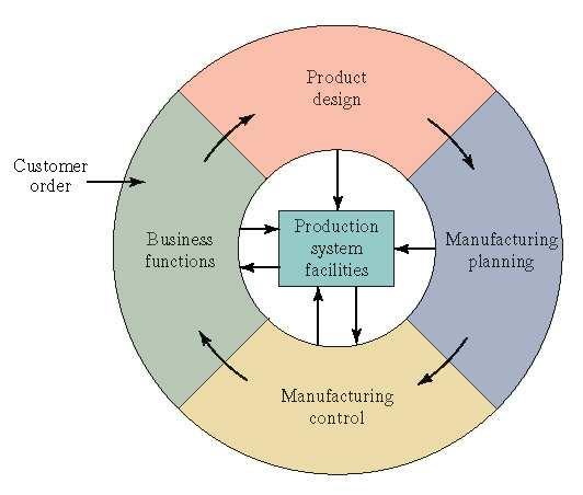 Information Processing Cycle in Manufacturing Support Systems Automation in Production Systems Two categories of automation in the