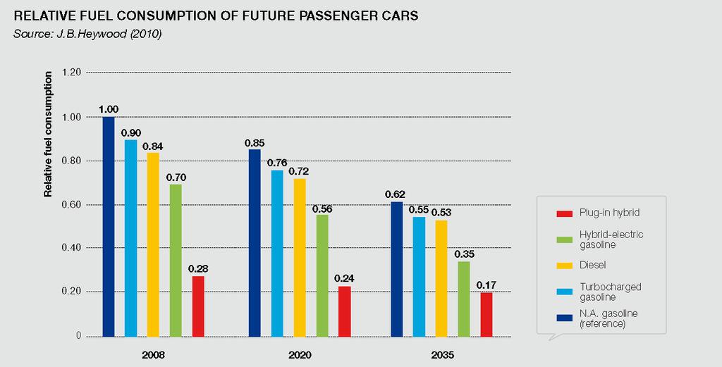 A 30-50% reduction in new passenger vehicle fuel consumption is