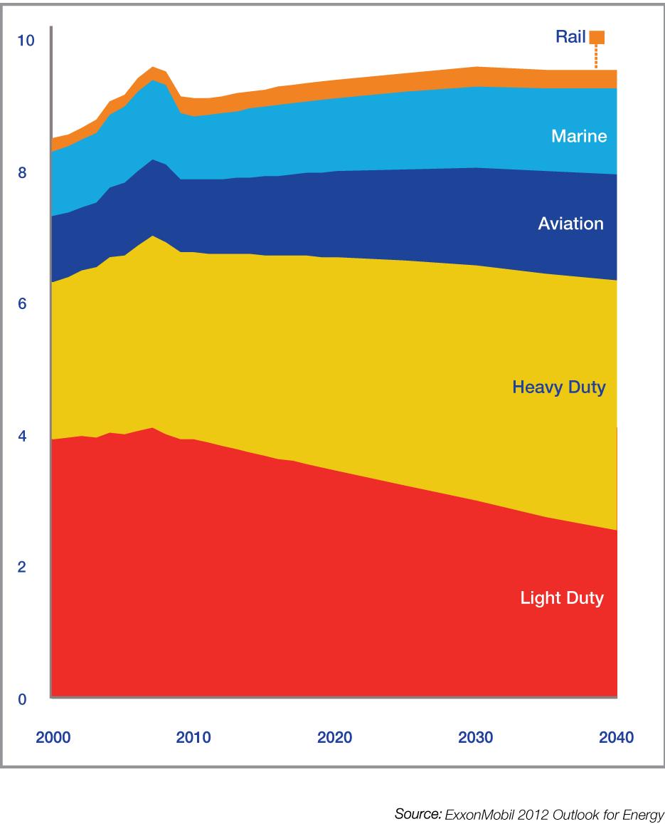 Oil demand changes in Europe from now to 2040: Light duty vehicle demand is the only part reducing Demand MBDOE Marine: demand up by 15% Aviation: demand up by 40% Heavy duty vehicles: demand up by