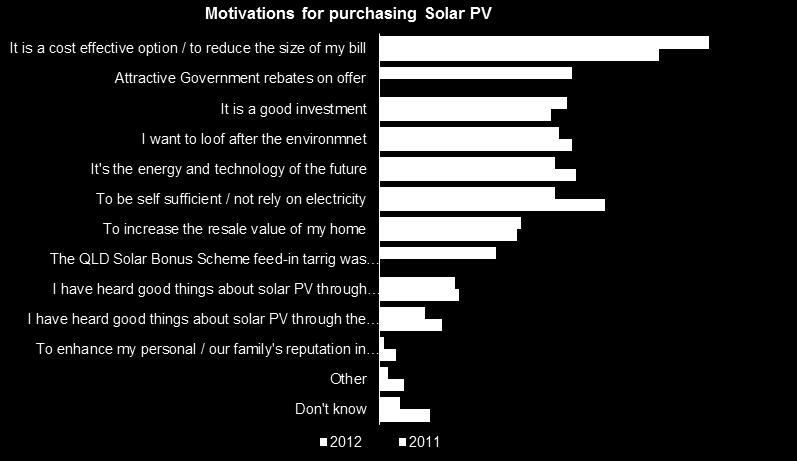 motivation for Intention to Purchase purchasing Solar PV is cost in Regional QLD savings rather than