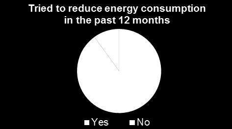 9 in 10 customers have tried to reduce their electricity consumption The majority of customers have tried to reduce their energy