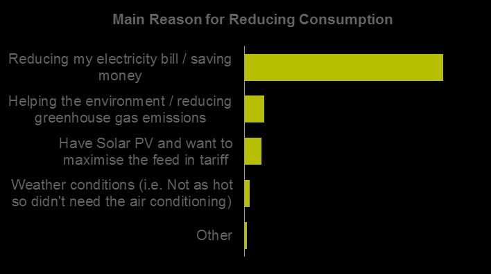 tools to manage their electricity usage Source: Colmar Brunton, Queensland Household Energy Survey 2012 The main reason for