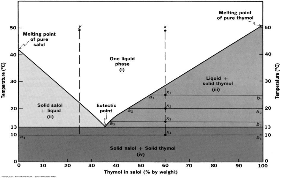 Two component systems containing solid and liquid phases: Two component systems containing solid and liquid phases: Example: 60% thymol in salol (w/w): At 50 C (point x), one liquid phase.