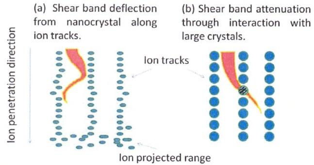 Figure 4: Crystals are formed by ion-irradiation Cluster ion-irradiation Ion-irradiation would be performed with the experiment of cluster ion-irradiation, rather than mono-ion.