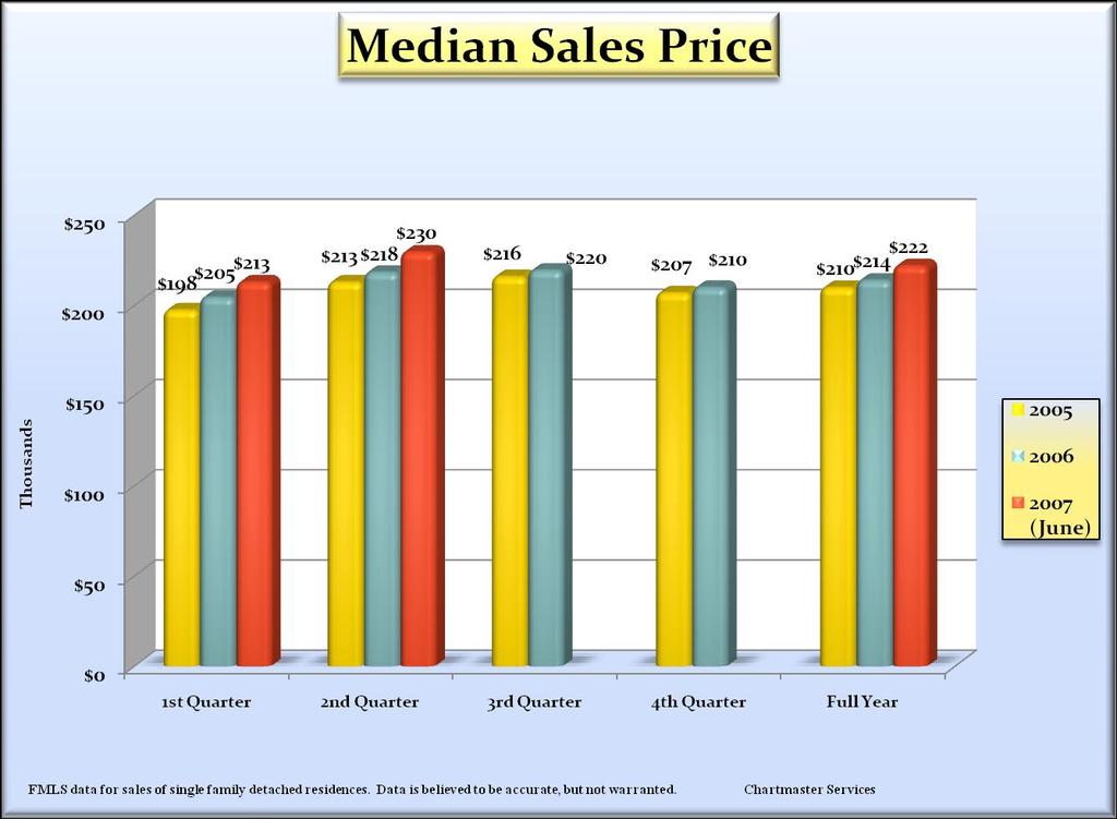 Median sales prices continued to increase during 2Q 2007 2Q 2007 prices were the highest recorded for any