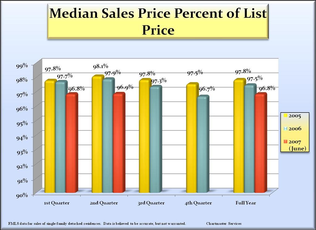 The median sales price as a percent of original list price remains very close to that of 4Q 2006, but has not continued to decline These measures for the