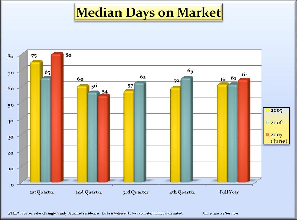 After March lags were processed, median dayson-market increased during 1Q 2007, to the highest number recorded in the last two years However, 2Q 2007 median DOM have