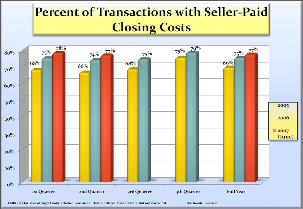 The trend towards Sellers paying some, or all, of their Buyer s closing costs continues in 2Q 2007 at a rate near