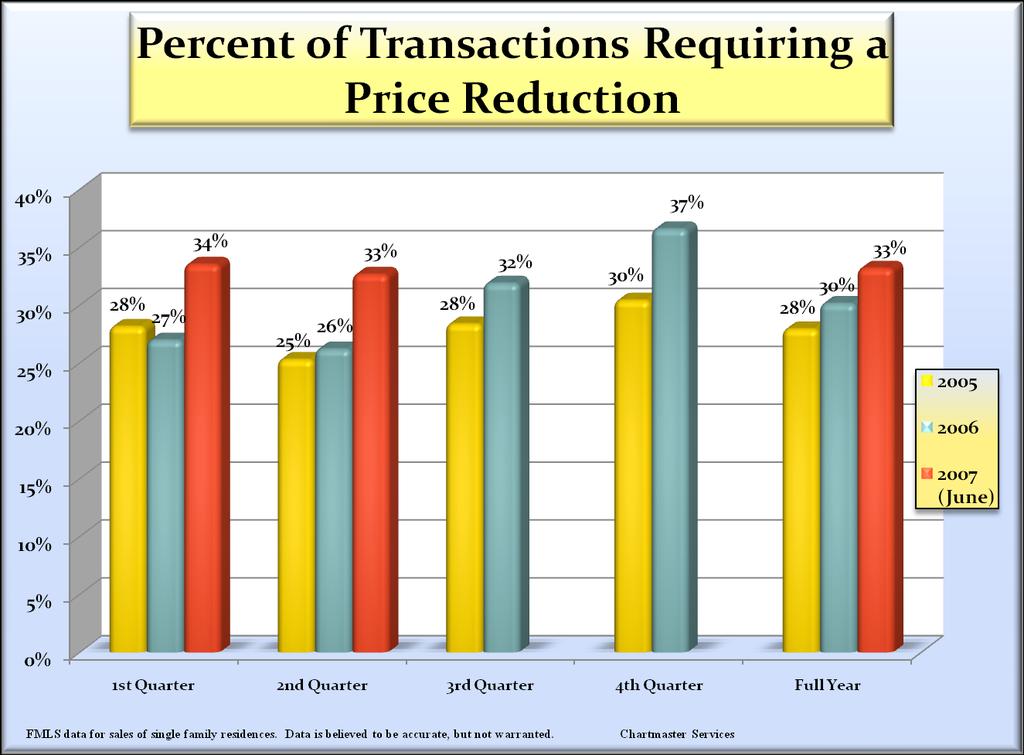 The percentage of transactions where the Seller was required to reduce the listing price in order to attract a Buyer, declined somewhat in 2007, from the recent high level