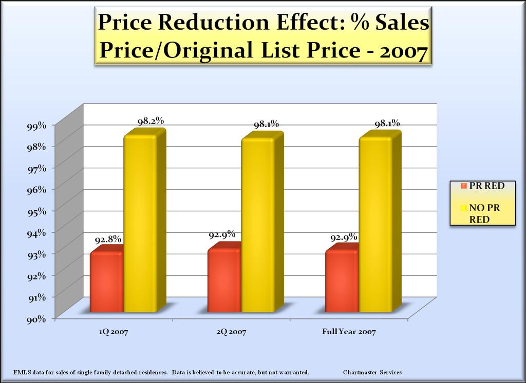 When a price reduction is required, the Seller negotiates to a lesser portion of the original listing price than a Seller not requiring a price reduction This difference across the metro area