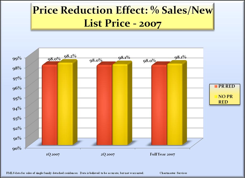 Even after taking a price reduction, Sellers realize a lesser portion of
