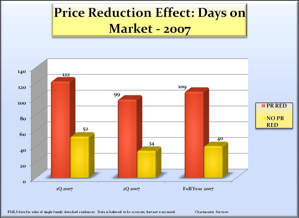 When a price reduction is required, more time is needed to attract a buyer Typically, the Seller with a price reduction needs 2.
