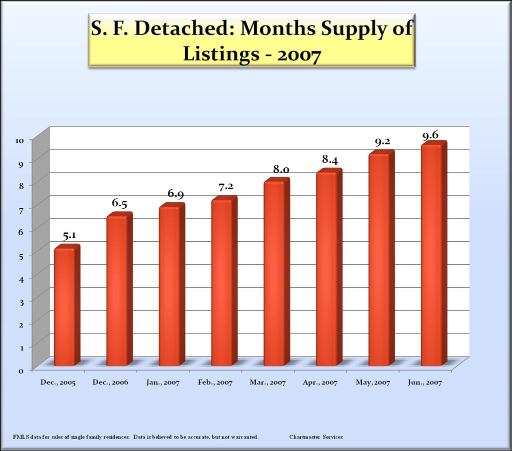 The listings supply continues to grow in each month of 2007 Inventory is expressed as the number of months required to sell