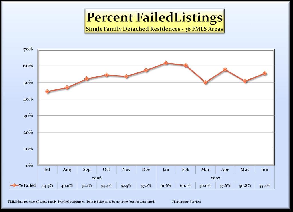 Failed listings are viewed here as a percentage of total listings in order not to overstate the trend Failed listings as a percent of total listings (exp.
