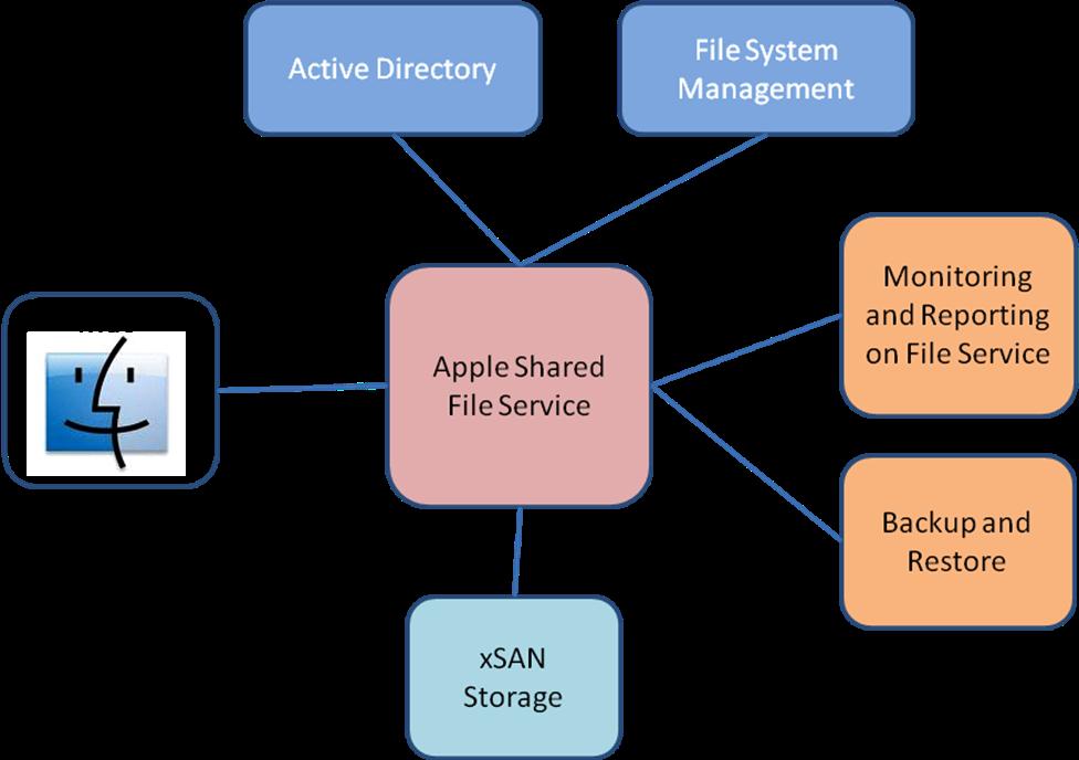 Apple File Service - Service