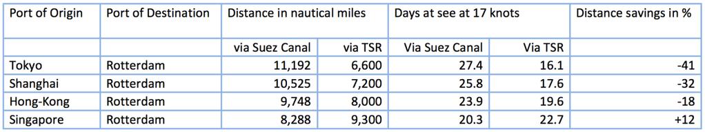 kilometers shorter via the Arctic than via the Suez Canal From London to Japan: 7,400 km