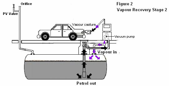 Other activities Car refueling at service stations (stage II) 2 CEN standards to establish the petrol vapour recovery efficiency of new Stage II petrol vapour recovery equipment and the in-use