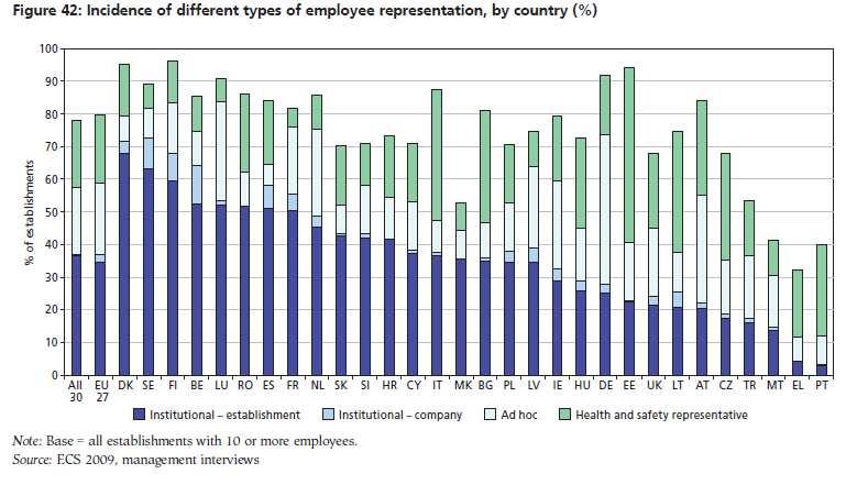 Figure 4: Eurofound 2009 company survey results percentage of