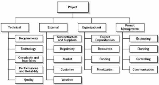 QUESTION 112 The diagram below is an example of a: A. Risk breakdown structure (RBS). B. Project team. C. SWOT Analysis.