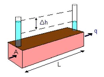 Darcy's Law Darcy's law states that there is a linear relationship between flow velocity (v)