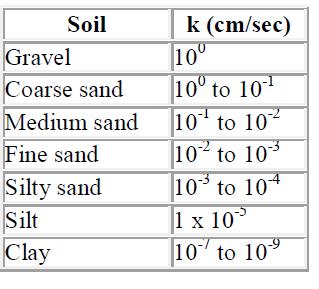 For different soil types as per grain size, the