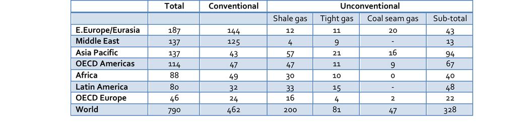World natural gas reserves are large enough to meet 23 years of demand at currently projected rates of use World natural gas reserves: remaining recoverable resources (211; tcm) Source: IEA (212)
