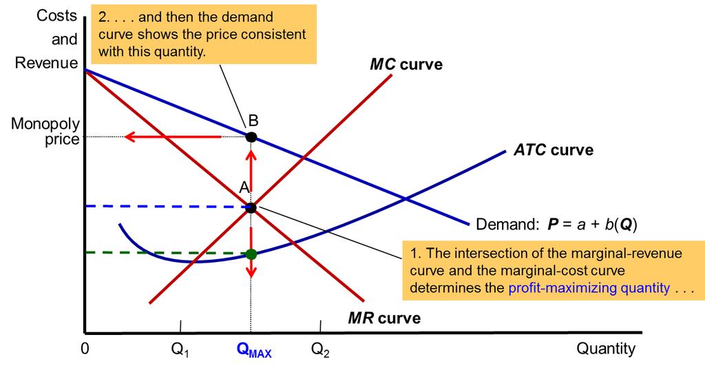 4 Profit maximization: Perfect competition: P = MR = MC Price equals marginal cost Monopoly: P > MR = MC Price exceeds marginal cost A monopoly s profit: Profit, = TR TC = (P ATC) ˣ Q Fig.